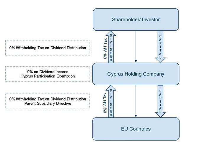 Cyprus Holding Company for EU