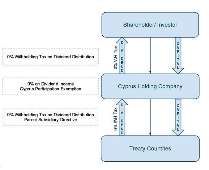 Cyprus Holding Company for Treaty Countries
