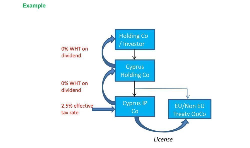 Register-Intellectual-Property-rights-in-Cyprus---Updated-tax-incentives-1