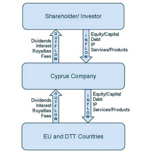 The Cyprus CompanyBasic Ideas for Structuring